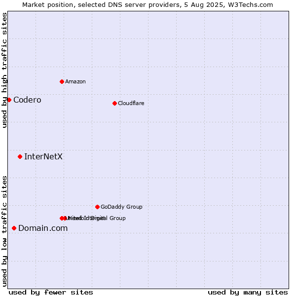 Market position of InterNetX vs. Domain.com vs. Codero