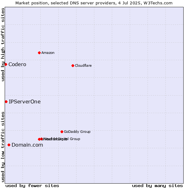 Market position of Domain.com vs. IPServerOne vs. Codero