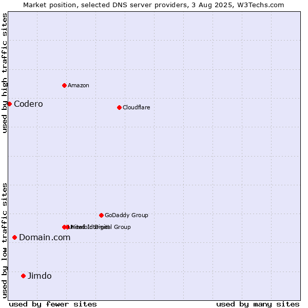 Market position of Jimdo vs. Domain.com vs. Codero