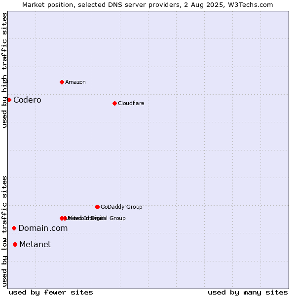 Market position of Metanet vs. Domain.com vs. Codero