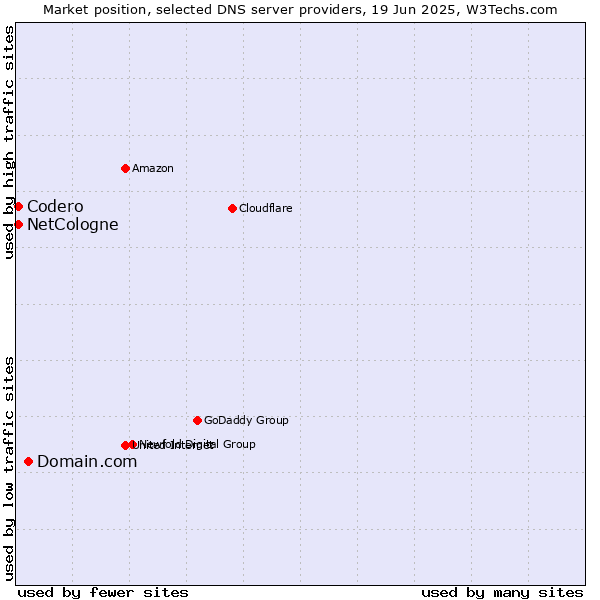 Market position of Domain.com vs. NetCologne vs. Codero