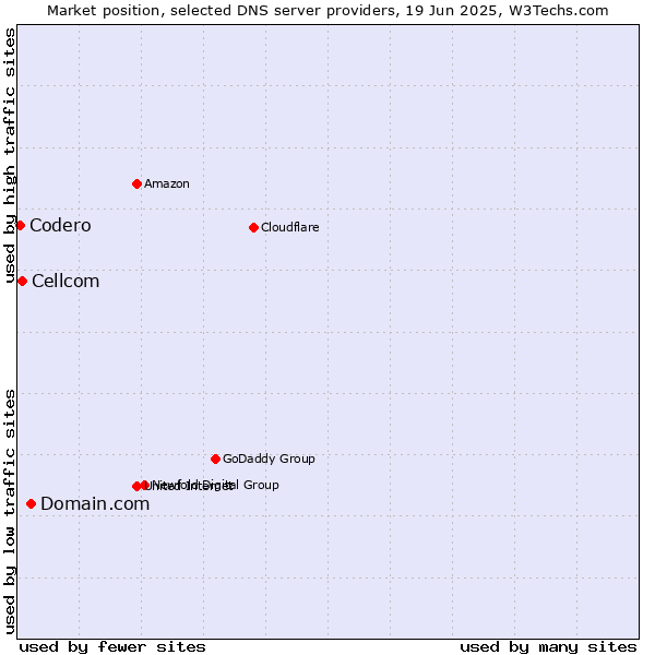 Market position of Domain.com vs. Cellcom vs. Codero