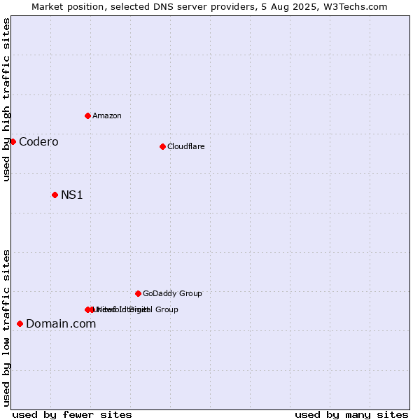 Market position of NS1 vs. Domain.com vs. Codero