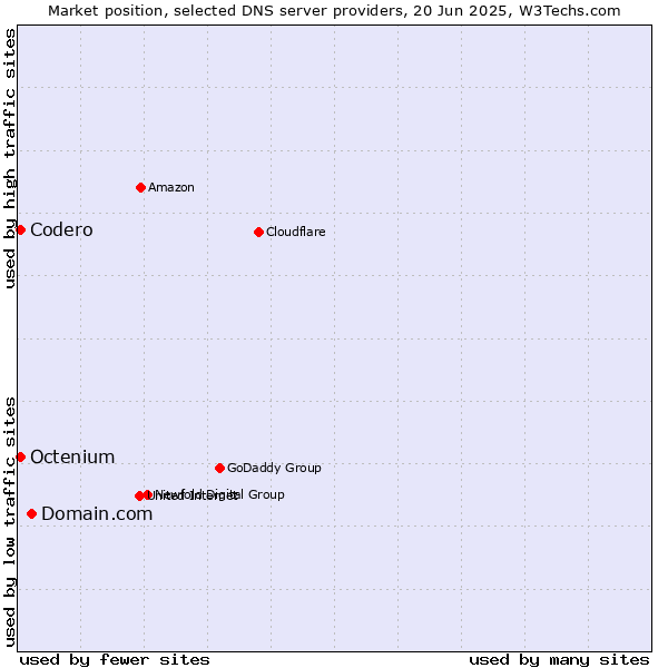 Market position of Domain.com vs. Codero vs. Octenium