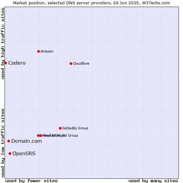 Market position of OpenSRS vs. Domain.com vs. Codero
