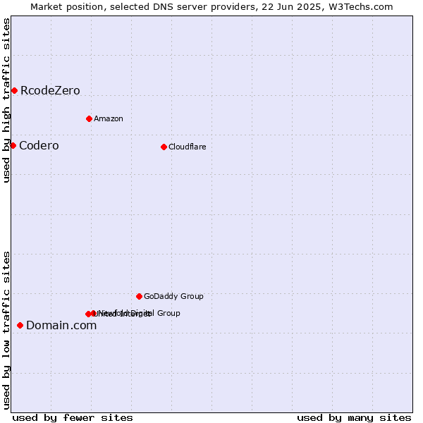 Market position of Domain.com vs. RcodeZero vs. Codero