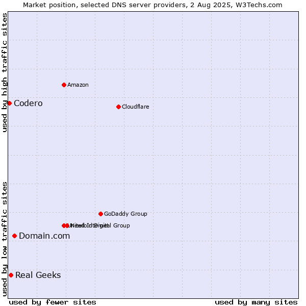 Market position of Domain.com vs. Real Geeks vs. Codero