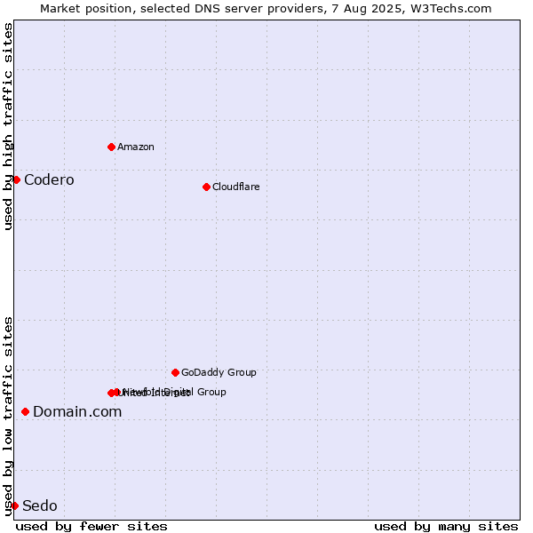 Market position of Domain.com vs. Codero vs. Sedo