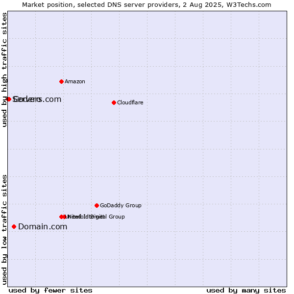 Market position of Domain.com vs. Codero vs. Servers.com