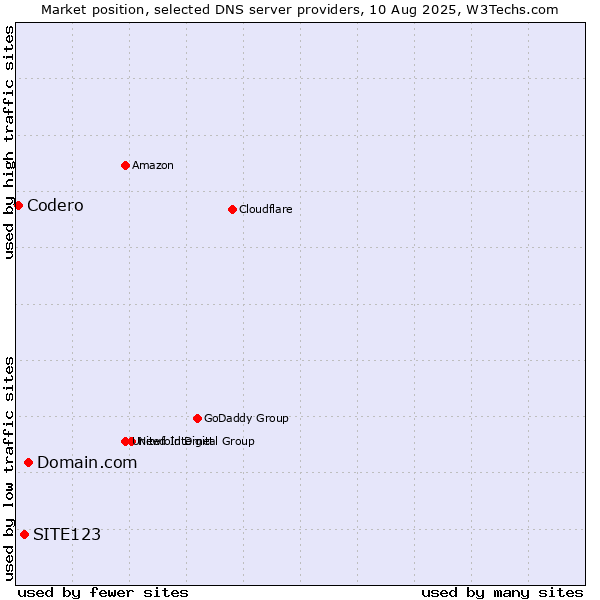 Market position of Domain.com vs. SITE123 vs. Codero
