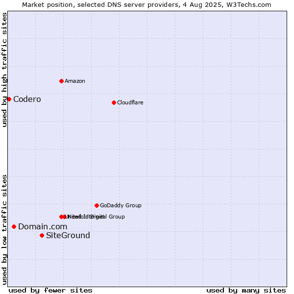Market position of SiteGround vs. Domain.com vs. Codero