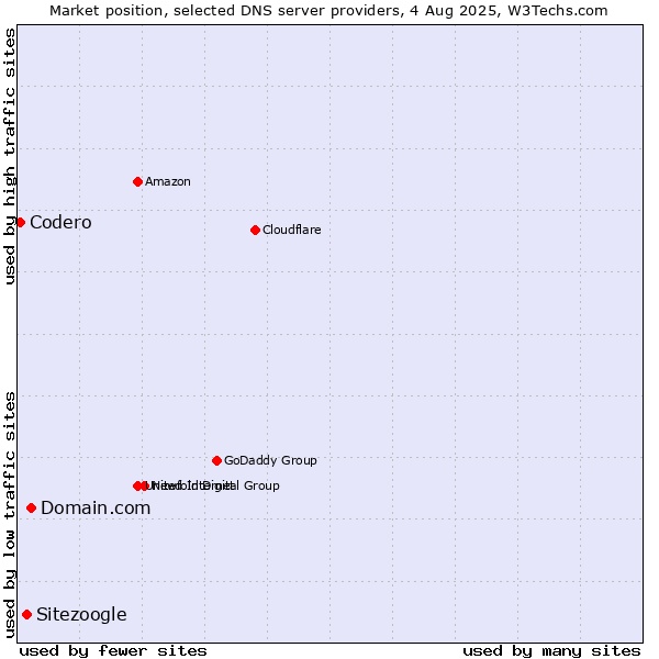 Market position of Domain.com vs. Sitezoogle vs. Codero