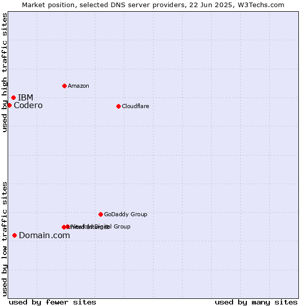 Market position of Domain.com vs. IBM vs. Codero