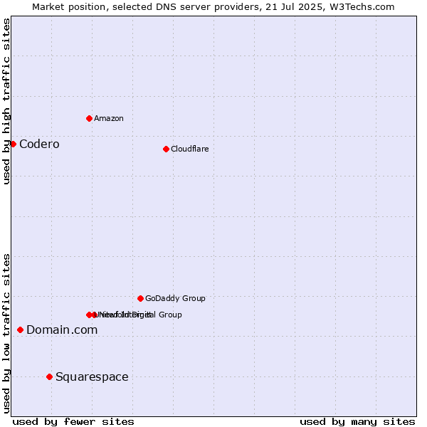 Market position of Squarespace vs. Domain.com vs. Codero