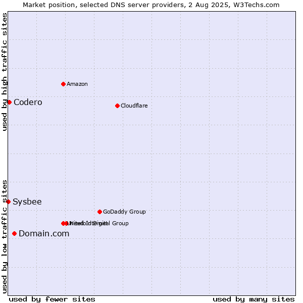 Market position of Domain.com vs. Codero vs. Sysbee