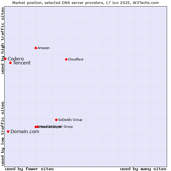 Market position of Tencent vs. Domain.com vs. Codero