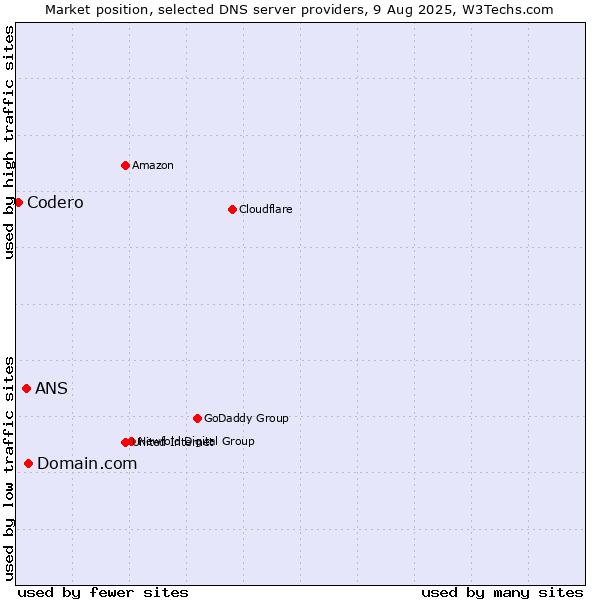 Market position of Domain.com vs. ANS vs. Codero