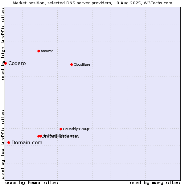 Market position of United Internet vs. Domain.com vs. Codero