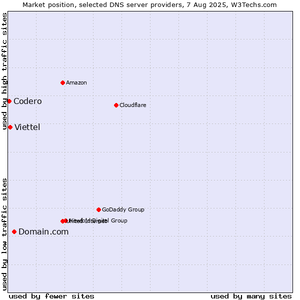Market position of Domain.com vs. Viettel vs. Codero