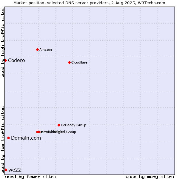 Market position of Domain.com vs. we22 vs. Codero