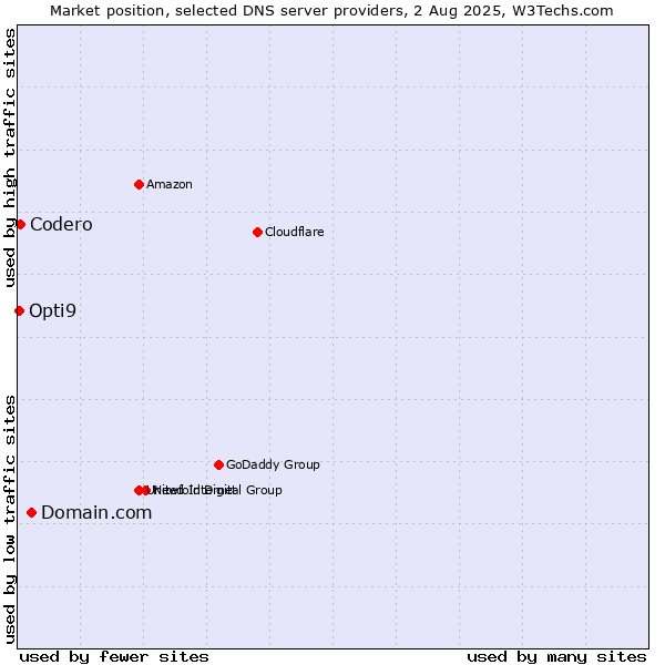 Market position of Domain.com vs. Codero vs. Opti9