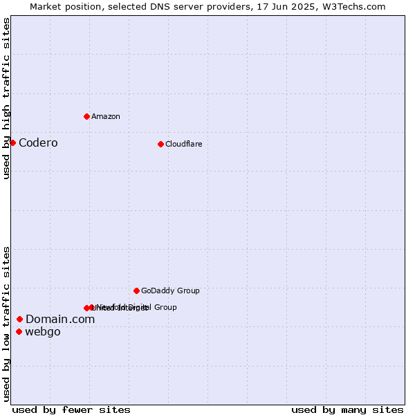 Market position of Domain.com vs. webgo vs. Codero