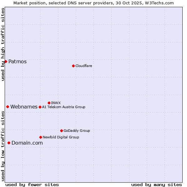 Market position of Domain.com vs. Webnames vs. Patmos