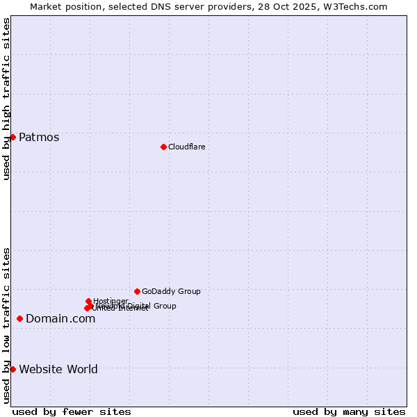 Market position of Domain.com vs. Patmos vs. Website World
