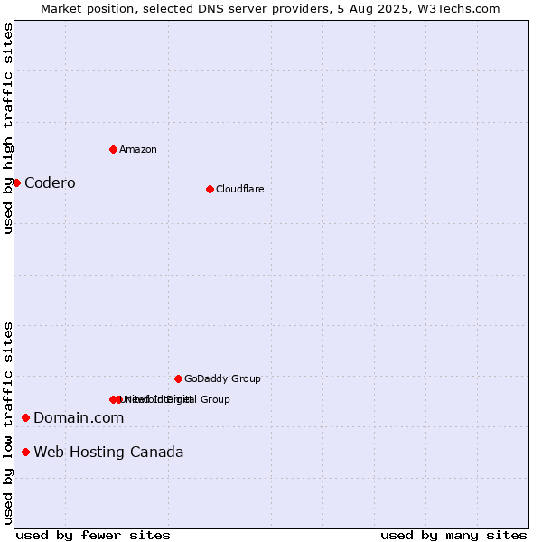 Market position of Domain.com vs. Web Hosting Canada vs. Codero