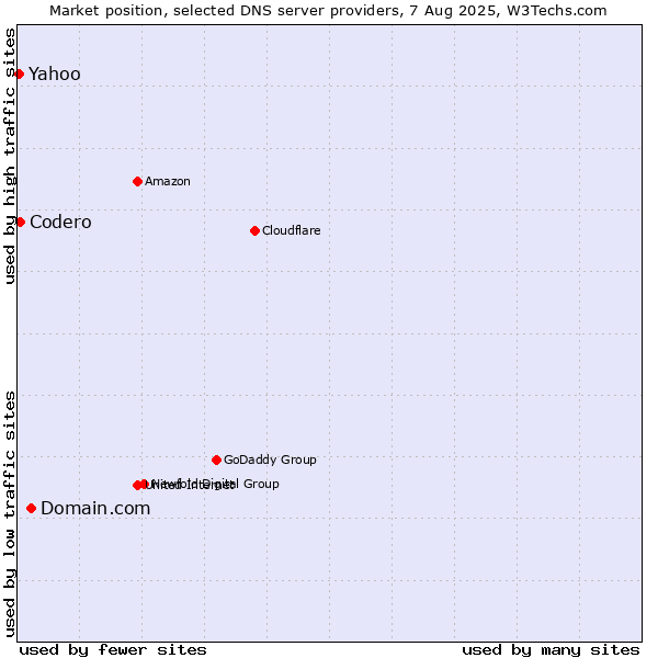 Market position of Domain.com vs. Codero vs. Yahoo