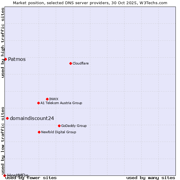 Market position of domaindiscount24 vs. Patmos vs. HostMDs