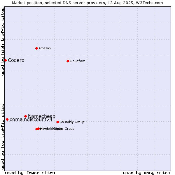 Market position of Namecheap vs. domaindiscount24 vs. Codero