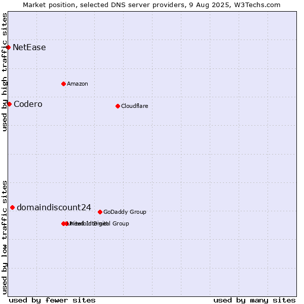 Market position of domaindiscount24 vs. Codero vs. NetEase