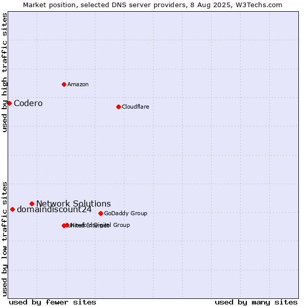 Market position of Network Solutions vs. domaindiscount24 vs. Codero