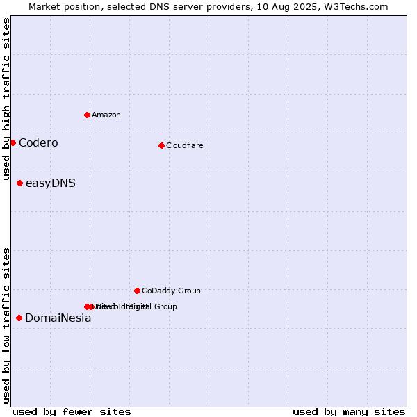 Market position of easyDNS vs. DomaiNesia vs. Codero