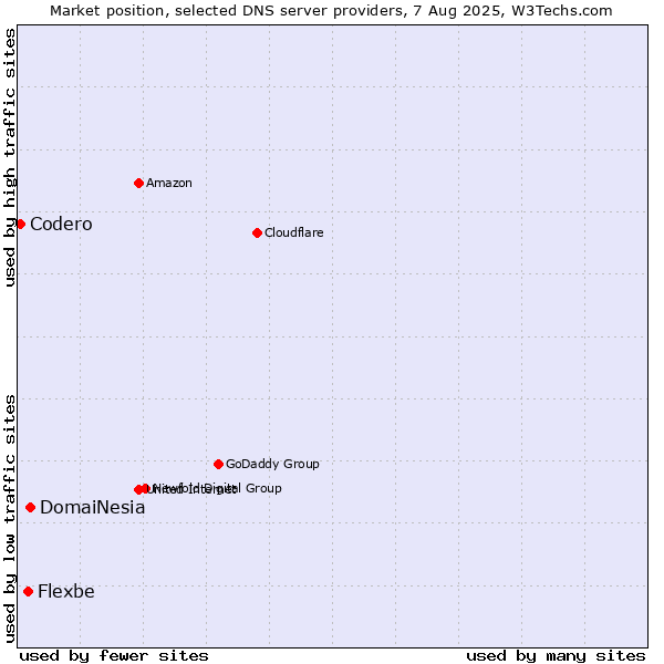 Market position of DomaiNesia vs. Flexbe vs. Codero