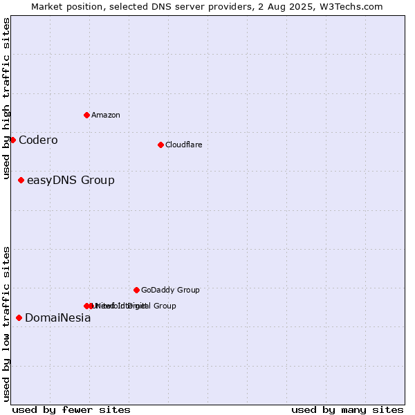 Market position of easyDNS Group vs. DomaiNesia vs. Codero