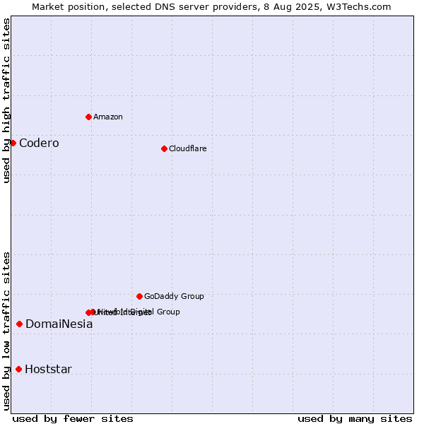 Market position of DomaiNesia vs. Hoststar vs. Codero