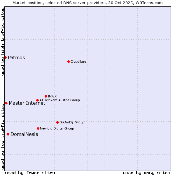 Market position of DomaiNesia vs. Master Internet vs. Patmos