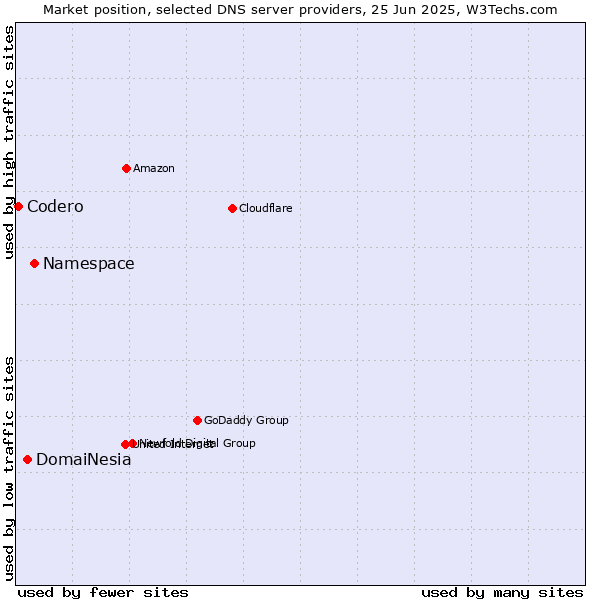 Market position of Namespace vs. DomaiNesia vs. Codero