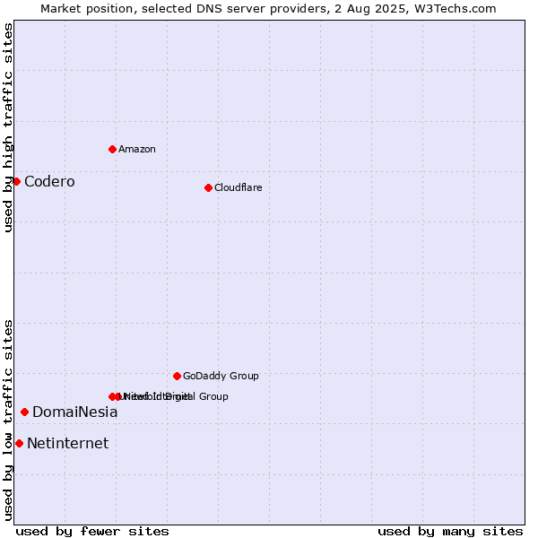 Market position of DomaiNesia vs. Netinternet vs. Codero