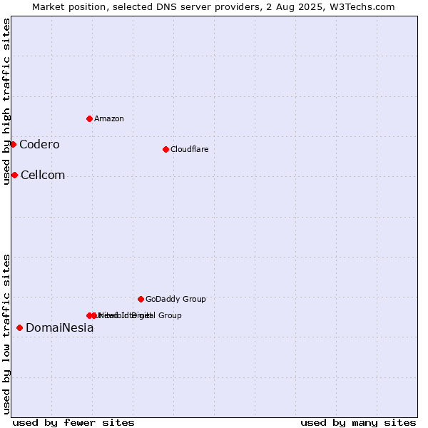 Market position of DomaiNesia vs. Cellcom vs. Codero