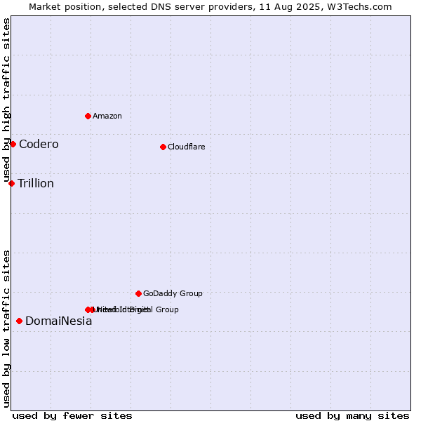 Market position of DomaiNesia vs. Codero vs. Trillion