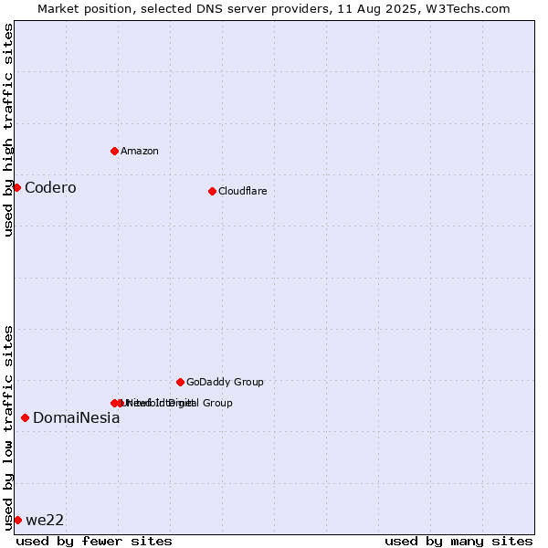 Market position of DomaiNesia vs. we22 vs. Codero
