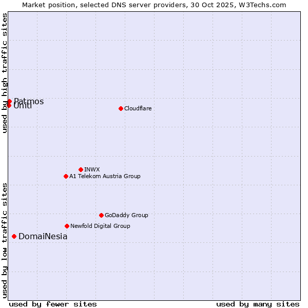 Market position of DomaiNesia vs. Patmos vs. Uniti