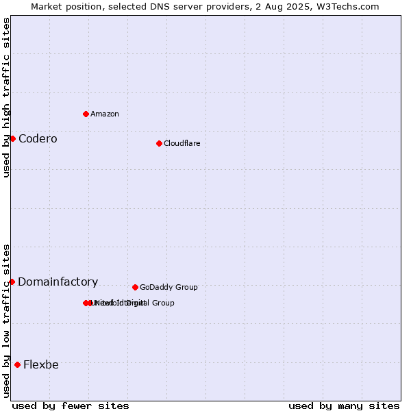 Market position of Flexbe vs. Codero vs. Domainfactory