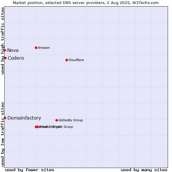 Market position of Codero vs. Domainfactory vs. Nova