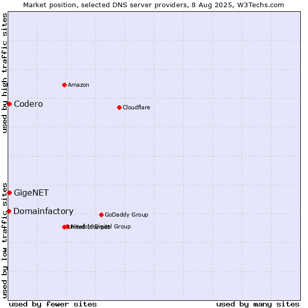 Market position of Codero vs. GigeNET vs. Domainfactory