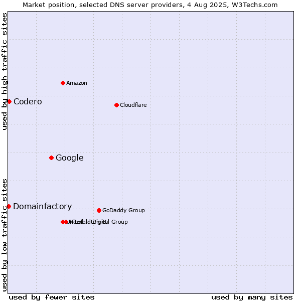 Market position of Google vs. Codero vs. Domainfactory