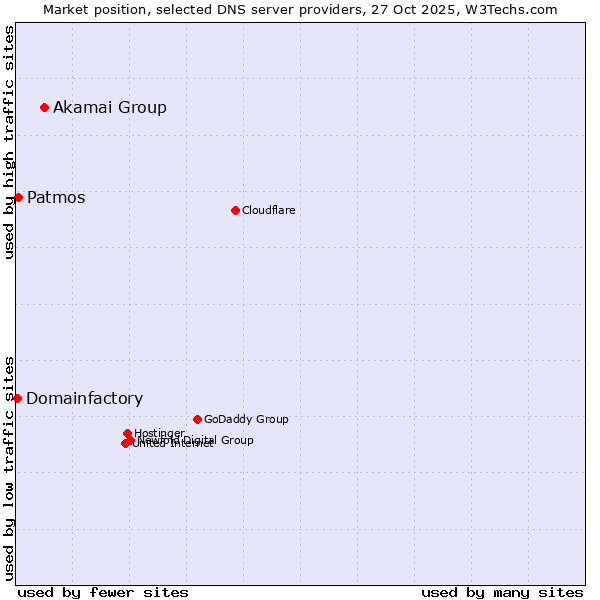 Market position of Akamai Group vs. Patmos vs. Domainfactory